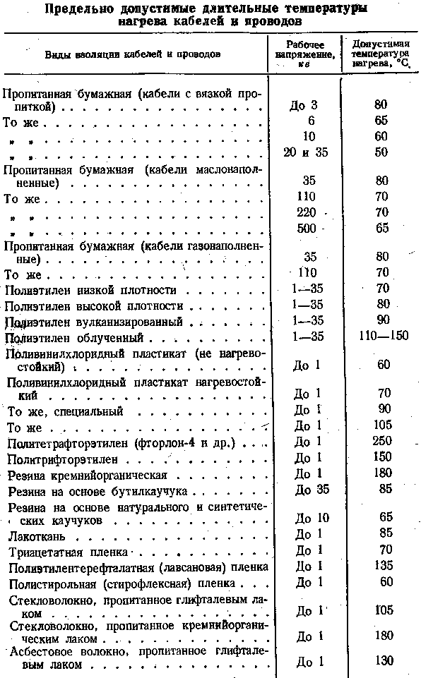 Токовая нагрузка сип 4х95